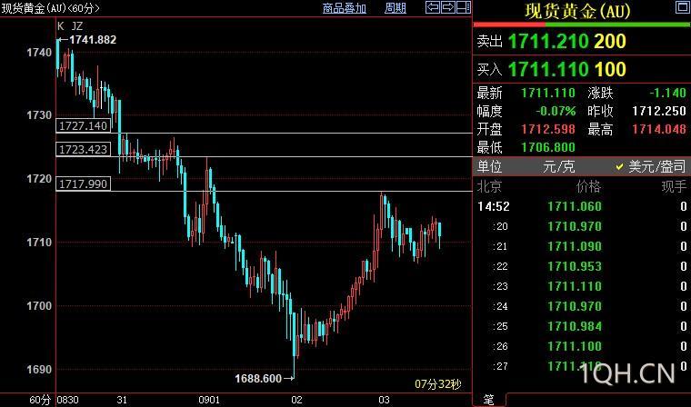 现货黄金反弹受限，鲍威尔或将对该预期作出回应