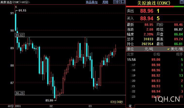 NYMEX原油短线上看90美元