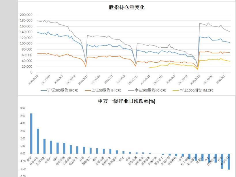 中辉期货股指日报20220905：外盘冲击市场情绪，指数缩量调整