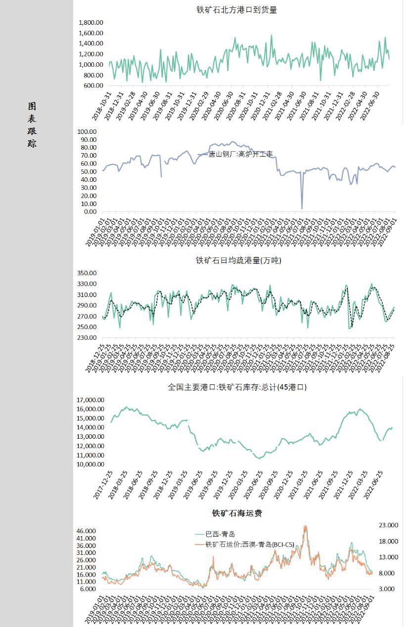 中辉期货铁矿石日报20220905：节前补库需求提振，矿价小幅走强