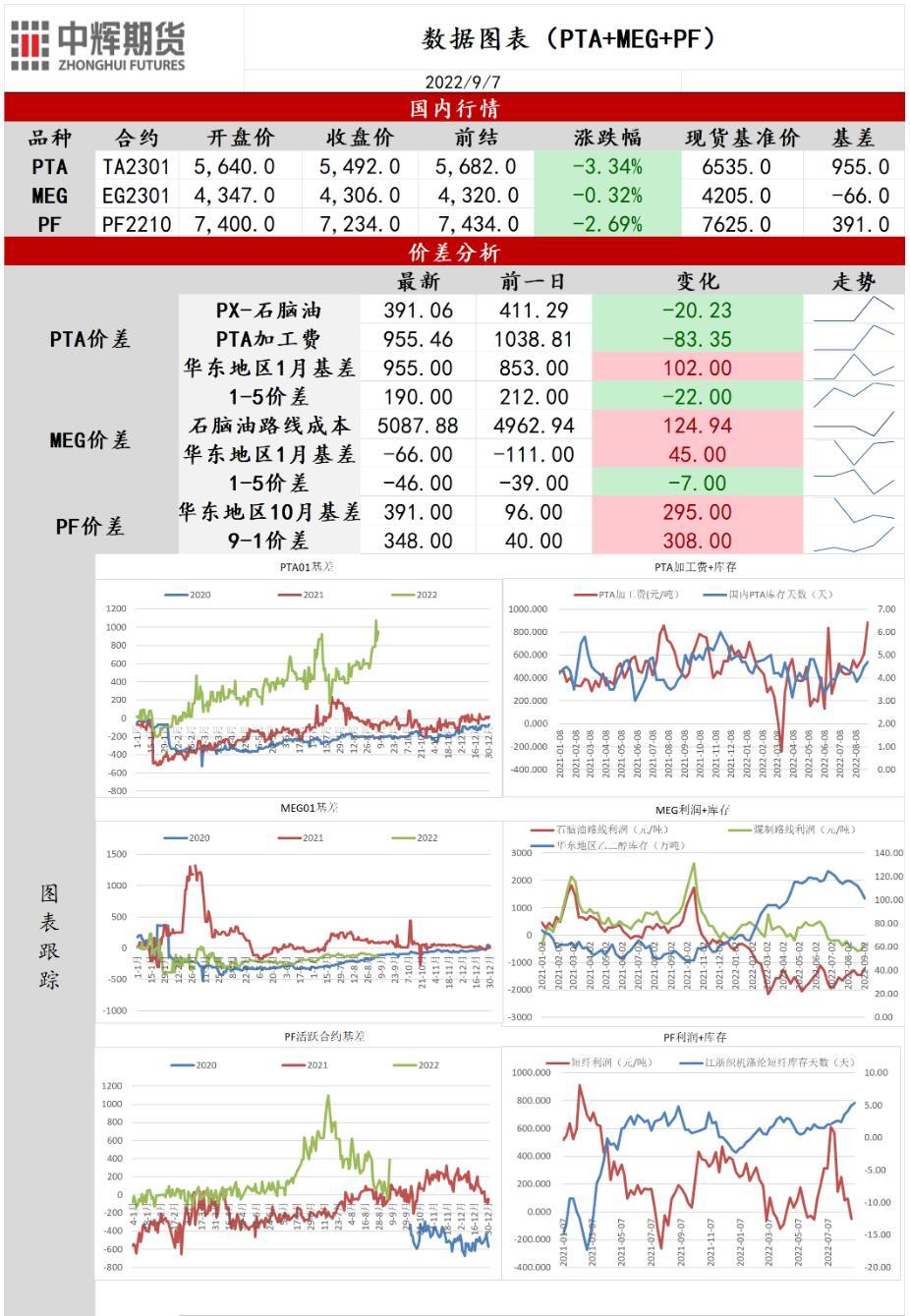 中辉期货聚酯日报20220907：TA、PF偏弱运行