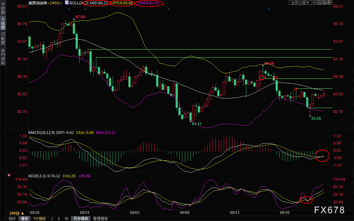 9月20日好本油去世意策略：提供宽峻耽忧逾越需供战减息耽忧，多头机缘删减