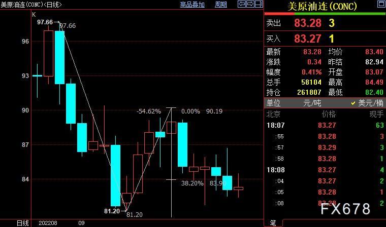 NYMEX本油料下探80.02好圆