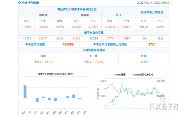 CFTC商品持仓解读：黄金净空头删逾2万足，好圆多头削减70亿好圆(妨碍9月20日当周)