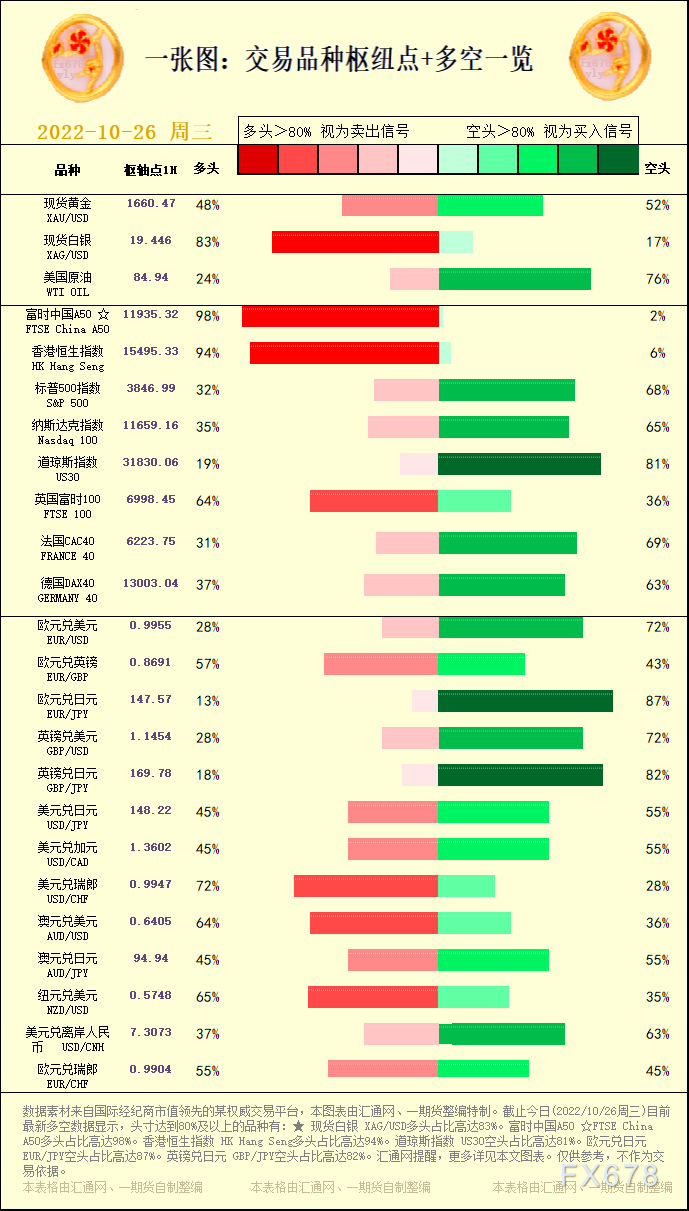 一张图：逝世意品种关键面+多空占比一览(2022/10/26周三)