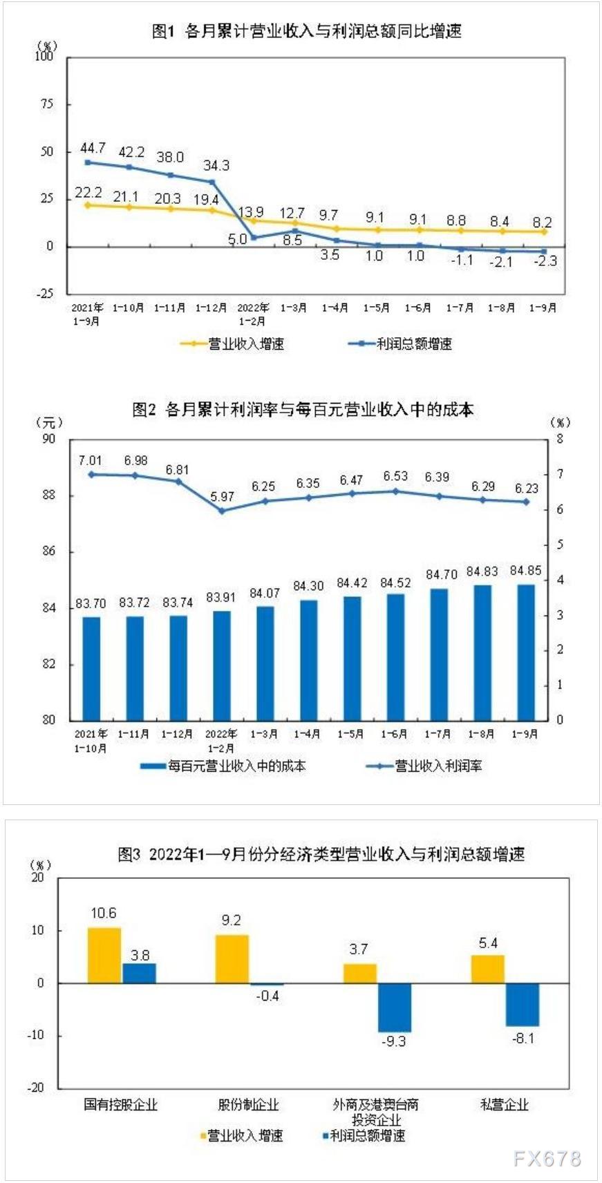 统计局：1—9月份齐国规划以上财富企业赢利降降2.3%