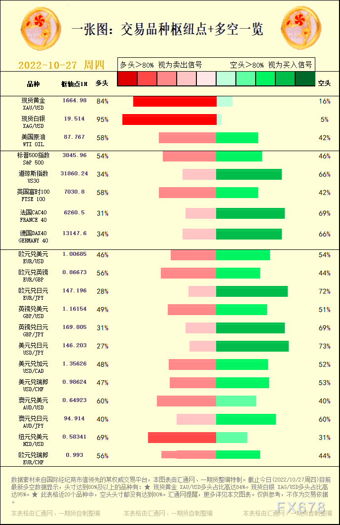 一张图：去世意种类关键面+多空占比一览(2022/10/27周四)