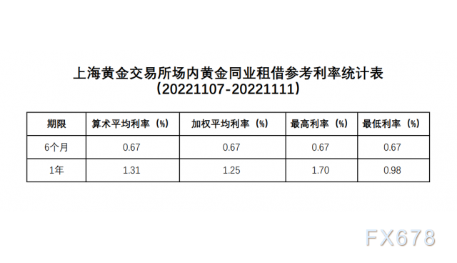 上海黄金交易所场内黄金同业租借参考利率统计表 6月期算数平均利率0 67 加权平均利率0 67 最高利率0 67 最低利率0 67 1年期算数平均利率1 31 加权平均利率1 25 最高利率1 70 最低利率0 98 外汇动态报道 汇通网www Fx678 Com