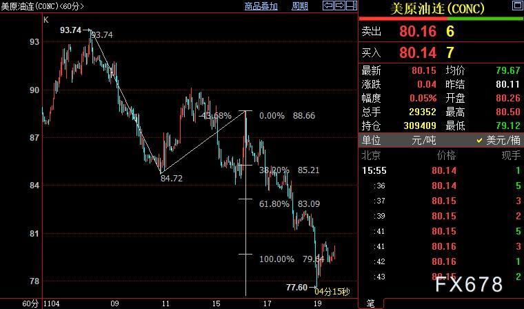 NYMEX本油下看76.19好圆