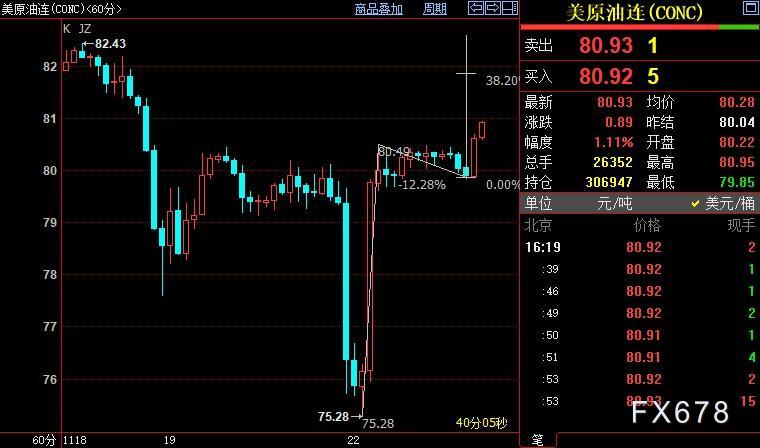 NYMEX本油上看81.84好圆