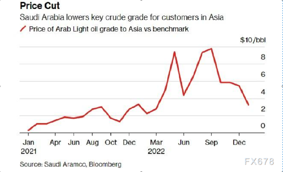果需供仍然疲硬 沙特下调下一年1月销往亚洲的火油卖价