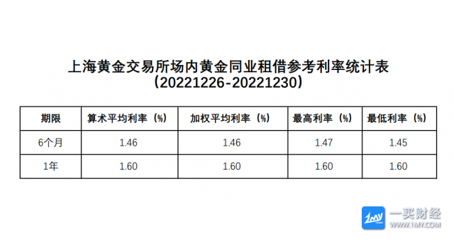 上海黄金交易所场内黄金同业租借参考利率统计表 6月期算数平均利率1 46 加权平均利率1 46 最高利率1 47 最低利率1 45 1年期算数平均利率1 60 加权平均利率1 60 最高利率1 60 最低利率1 60 一买财经 黄金td 白银td 国内黄金原油