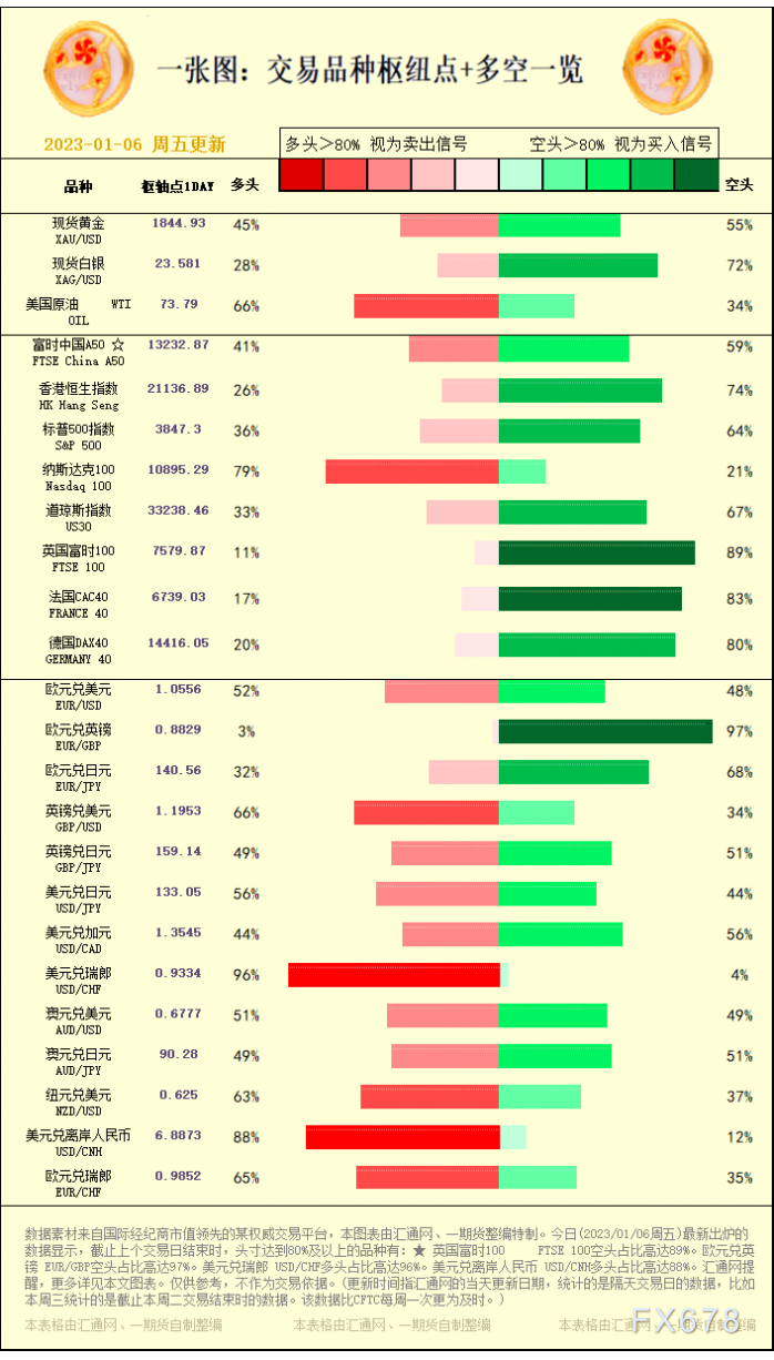 一张图：黄金本油汇股"关键面+多空占比"一览(2023/01/06周五)
