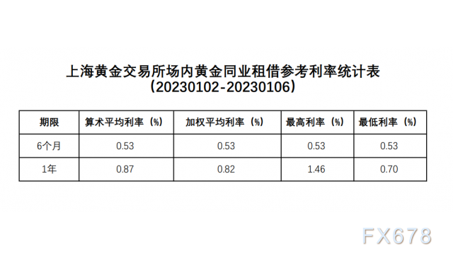 上海黄金交易所场内黄金同业租借参考利率统计表 6月期算数平均利率0 53 加权平均利率0 53 最高利率0 53 最低利率0 53 1年期算数平均利率0 87 加权平均利率0 最高利率1 46 最低利率0 70 外汇动态报道 汇通网www Fx678 Com