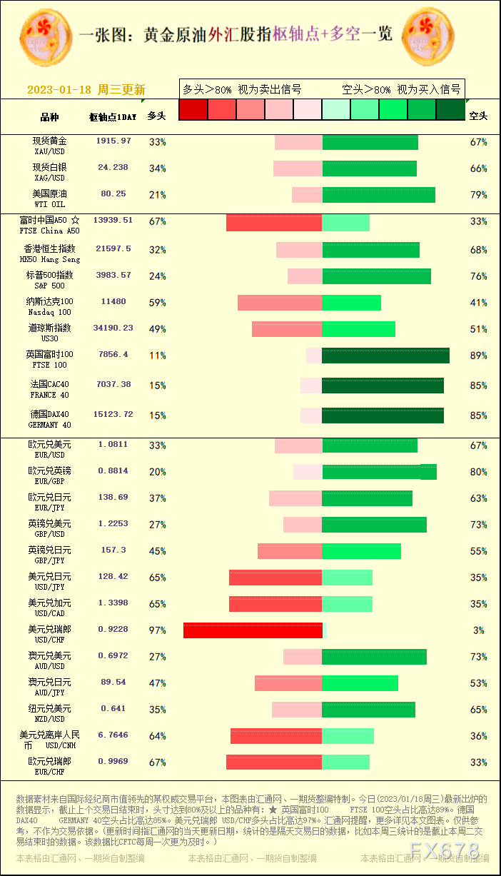 一张图：黄金本油中汇股指"关键面+多空占比"一览(2023/01/18周三)