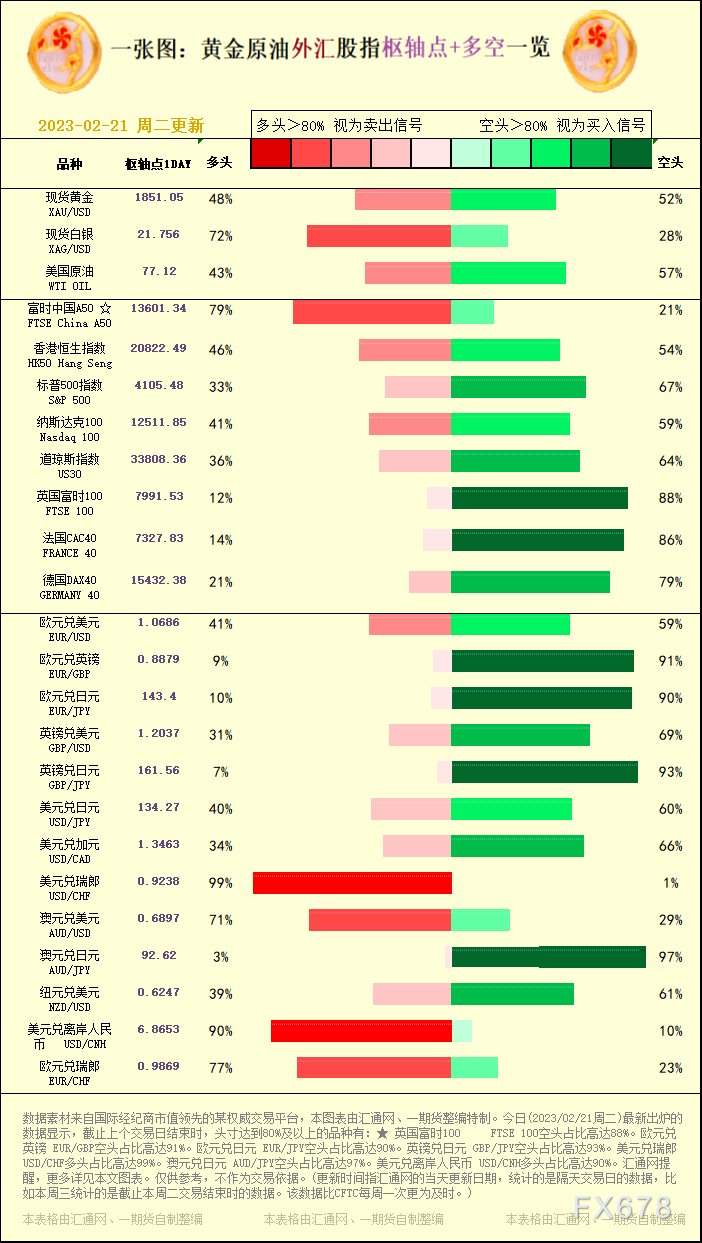 一张图：黄金本油中汇股指"关键面+多空占比"一览(2023/02/21周两)