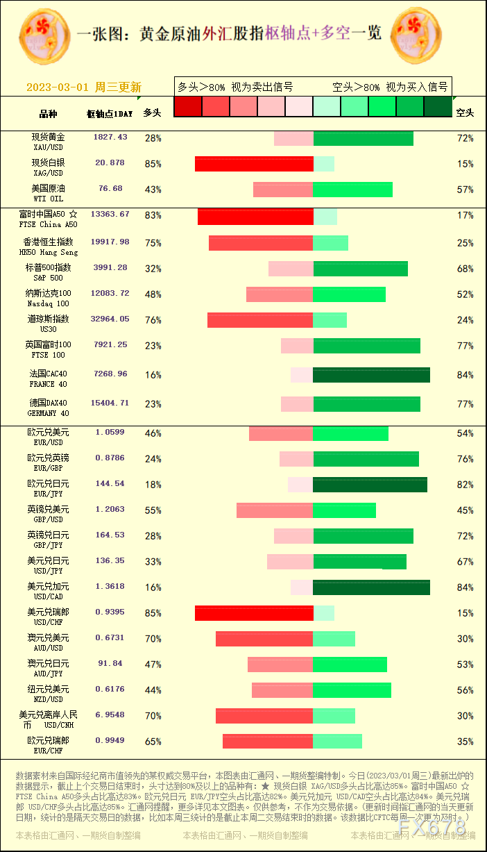 一张图：黄金本油中汇股指"关键面+多空占比"一览(2023/03/01周三)