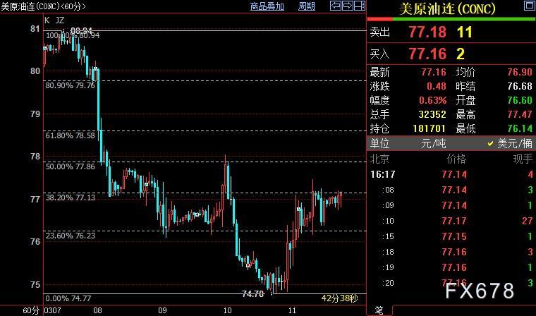 NYMEX本油短线上看77.86好圆