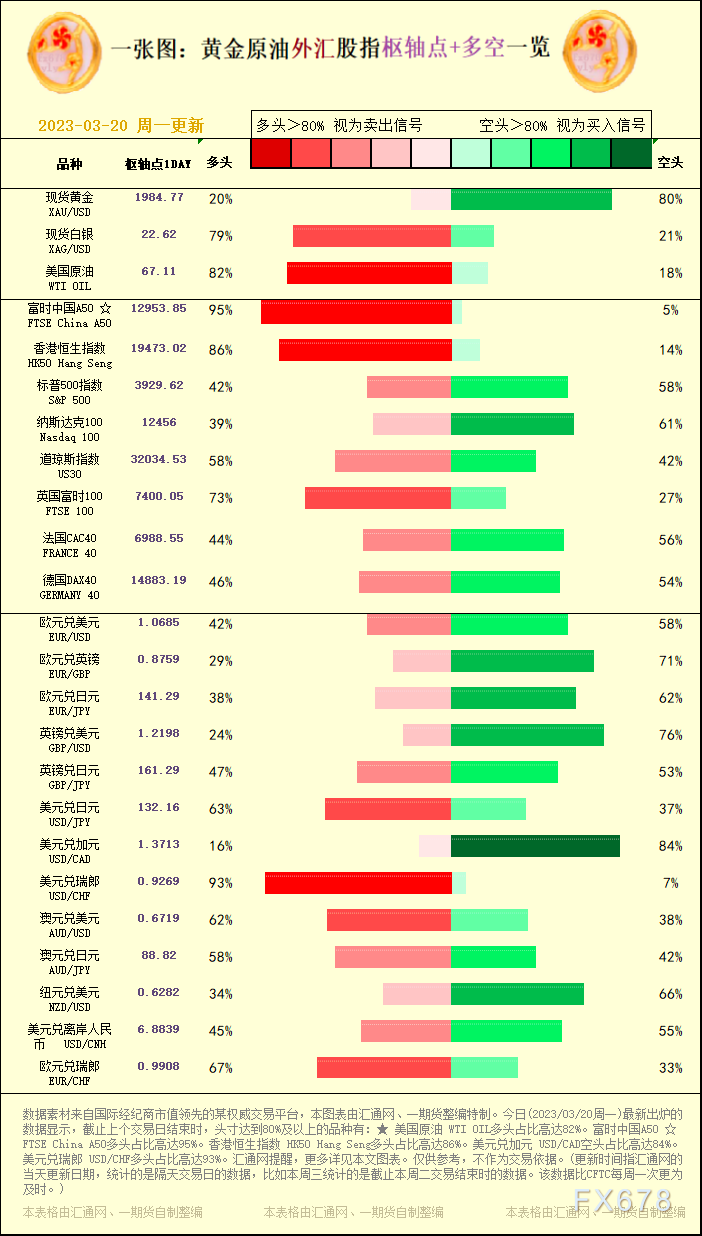 一张图：黄金本油中汇股指"关键面+多空占比"一览(2023/03/20周一)