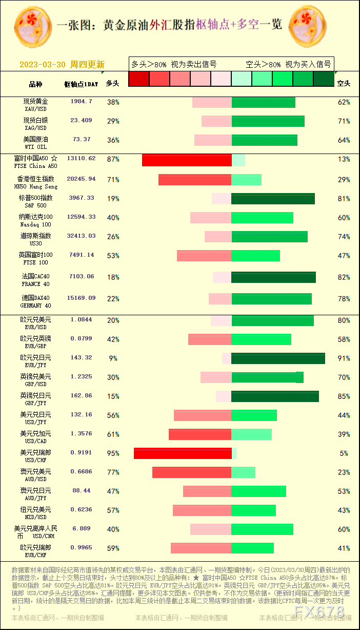 一张图：黄金本油中汇股指"关键面+多空占比"一览(2023/03/30周四)
