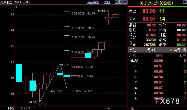 NYMEX本油仍上看83.17好圆