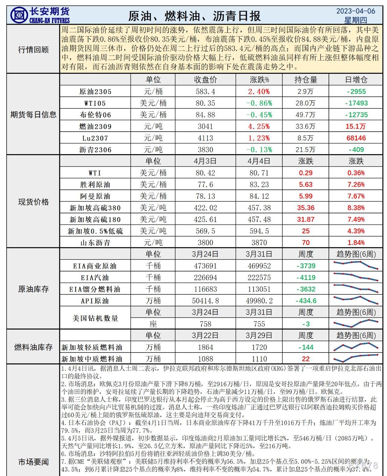 少安期货4月6日本油述讲：库存连绝降降提振下场有限，增产边际熏染感动削强或许存布空机缘