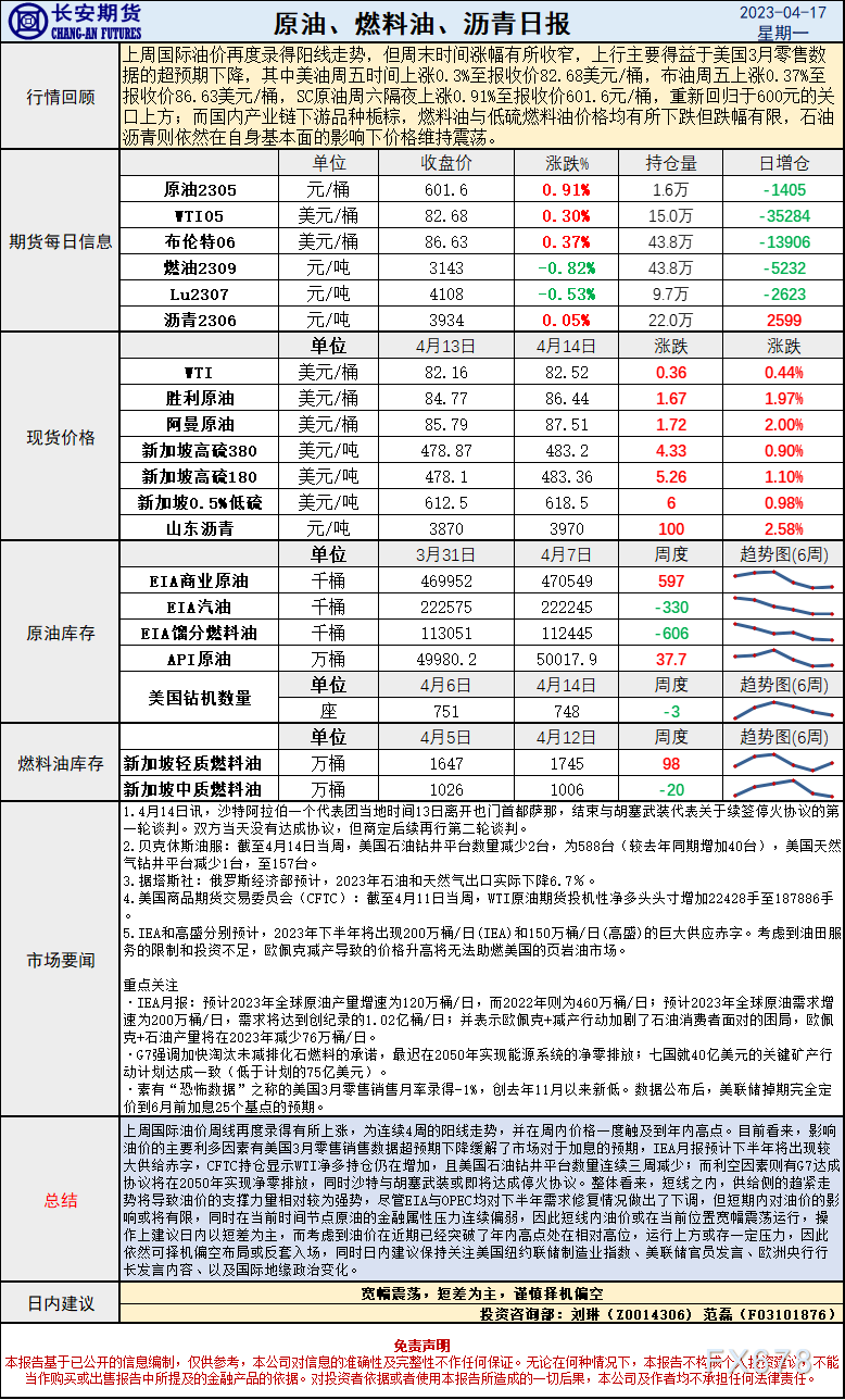 少安期货4月17日本油述讲：好国经济数据提振油价，下位压力或许限度上圆空间