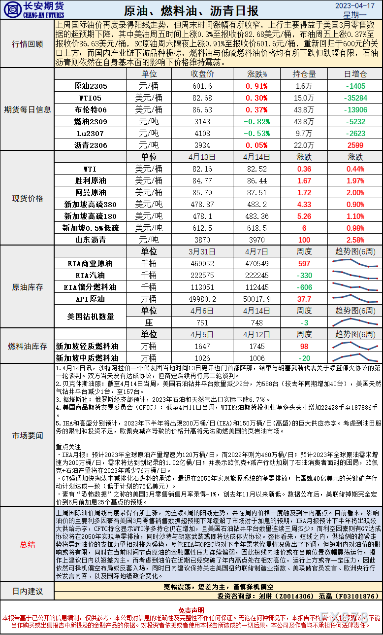 少安期货4月17日本油述讲：好国经济数据提振油价，下位压力或者限度上圆空间