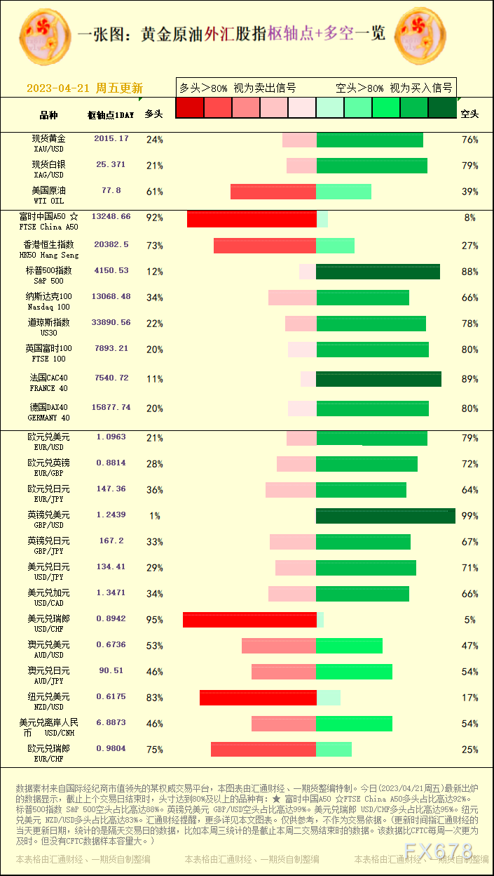一张图：2023/04/21黄金本油中汇股指"关键面+多空占比"一览