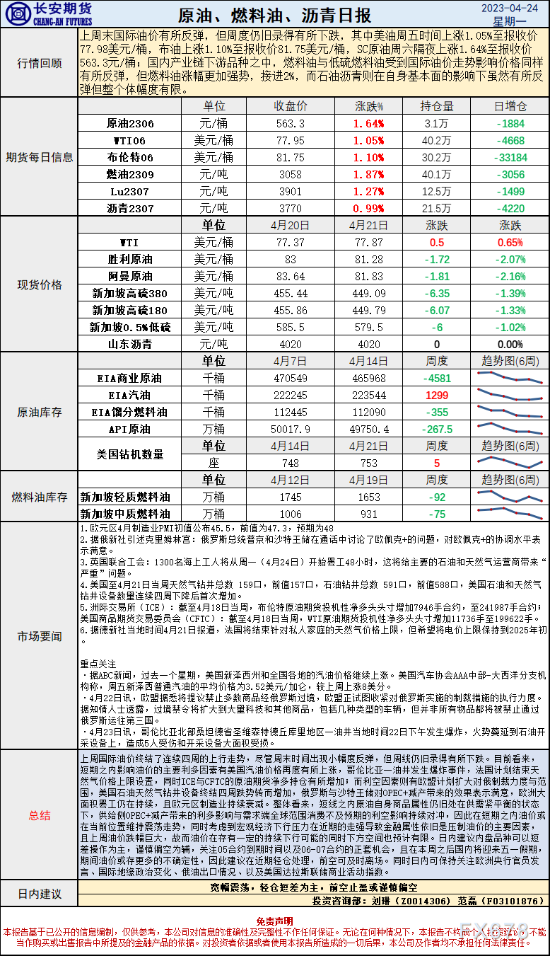 少安期货4月24日本油述讲：周线转阳震慑不竭，供需松失调或许极限跌幅