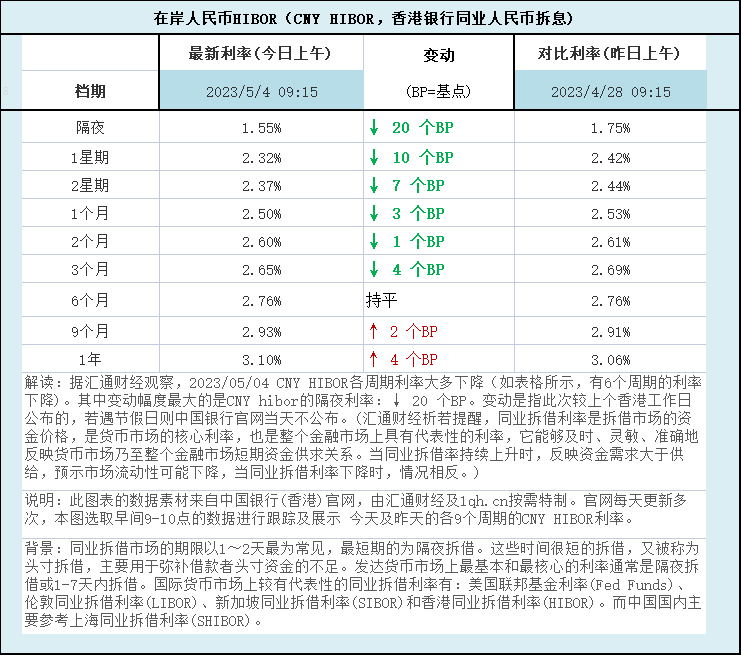 人民幣香港銀行間同業拆借利率(cny hibor)及變動一覽:2023/05/04據