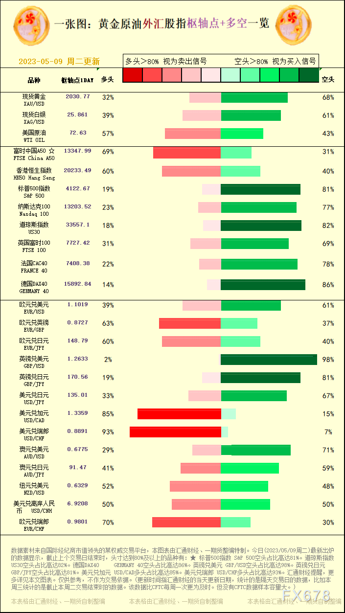 一张图：2023/05/09黄金本油中汇股指"关键面+多空占比"一览