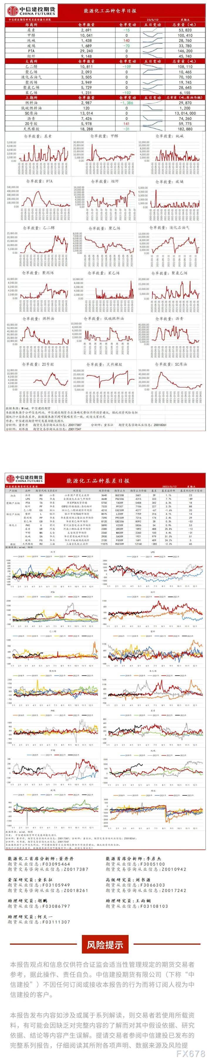 中疑建投期货5月12日能源化工种类仓单日报