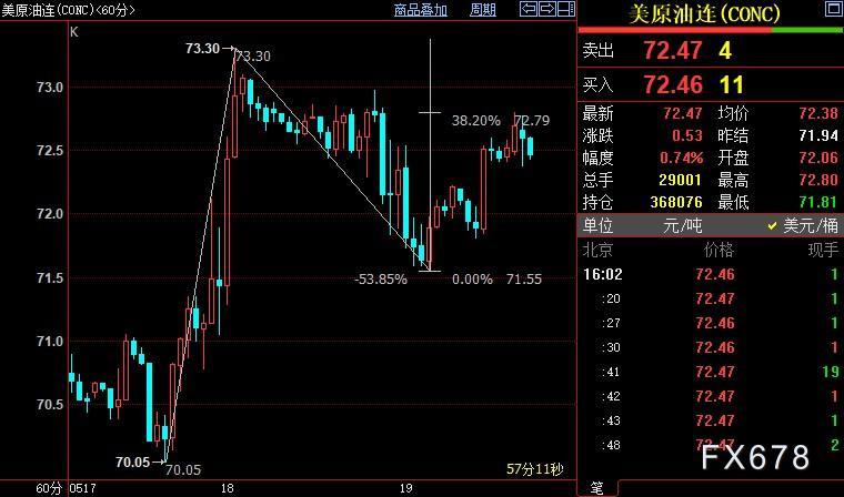 NYMEX本油上看73.56好圆