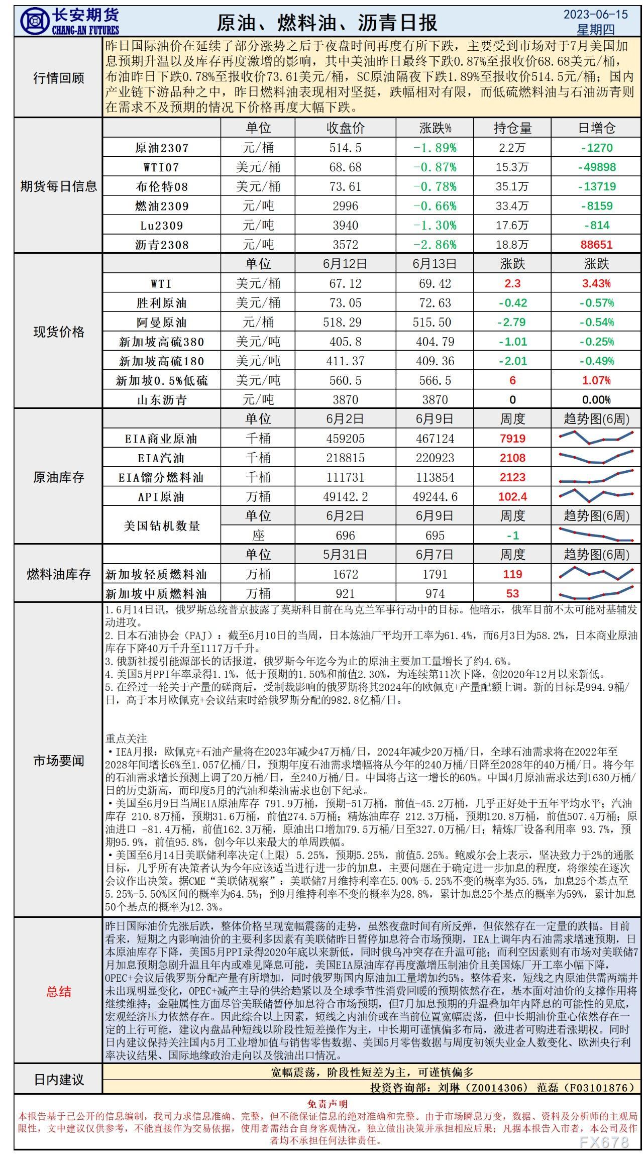 少安期货6月15日本油早评：暂停减息准期所造成的，库存激删极限涨幅