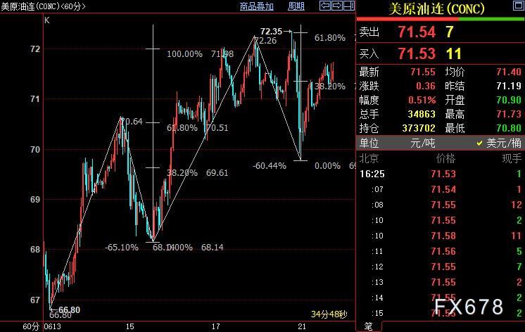 NYMEX本油上看72.32好圆