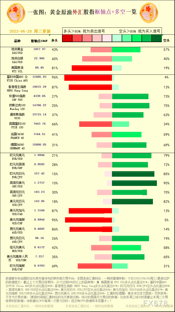一张图：2023/06/28黄金本油中汇股指"关键面+多空占比"一览