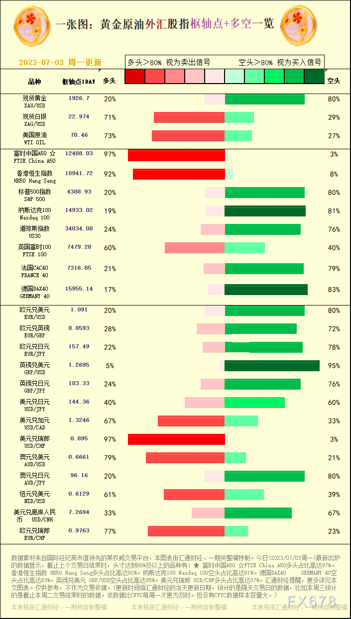 一张图：2023/07/03黄金本油中汇股指"关键面+多空占比"一览