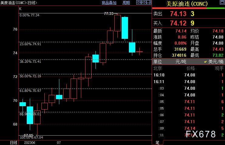 NYMEX本油仍下看73.41好圆