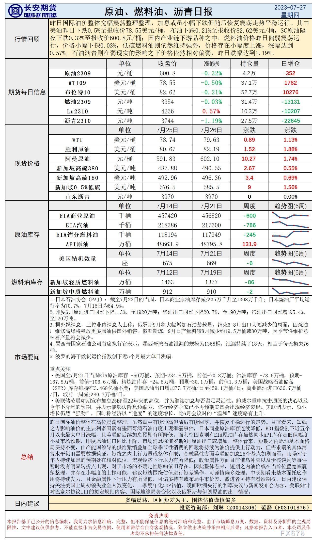 少安期货7月27日本油日报：延绝减息预期降降，金融下止压力削减上际油价或者再度反弹