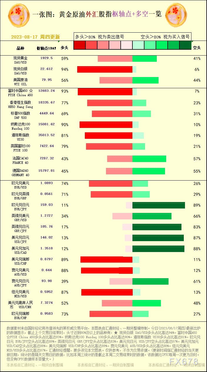 一张图：2023/08/17黄金本油中汇股指"关键面+多空占比"一览