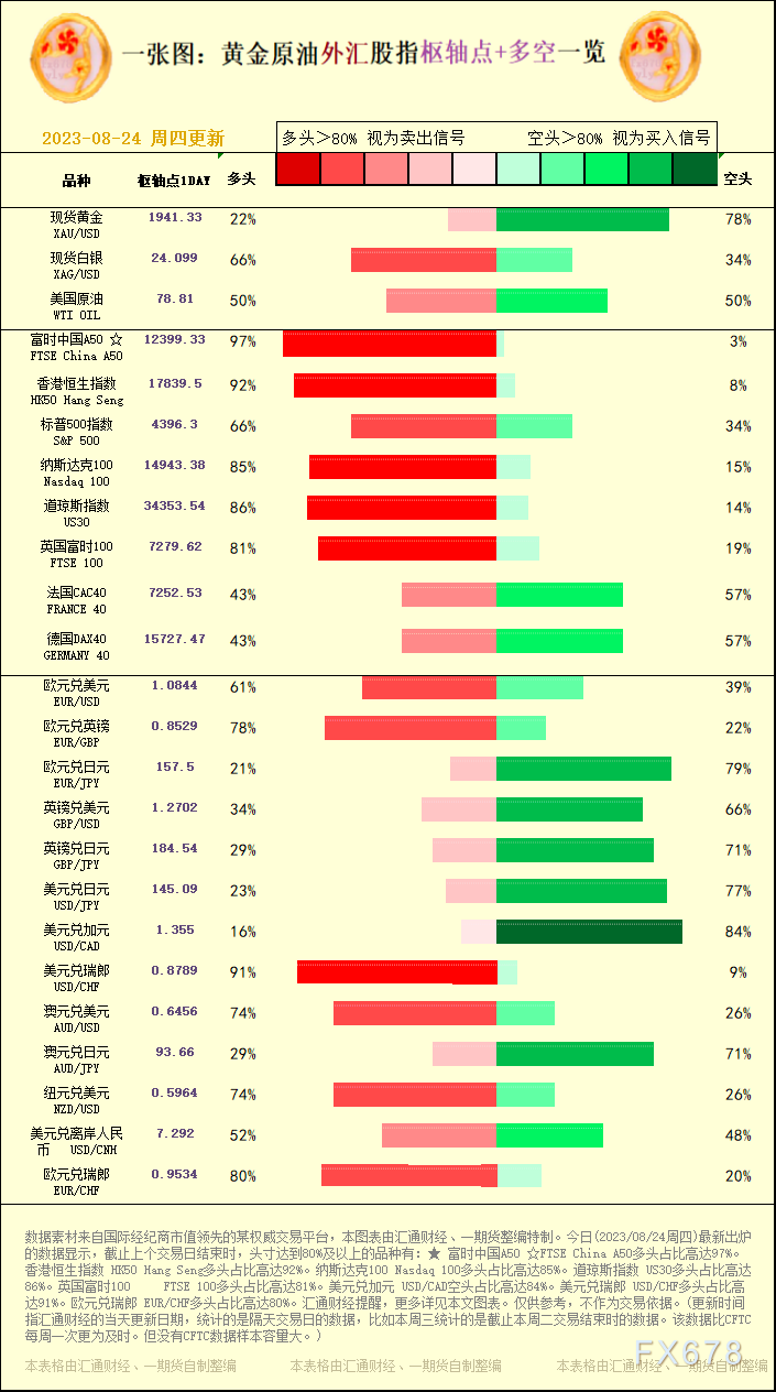 一张图：2023/08/24黄金本油中汇股指"关键面+多空占比"一览