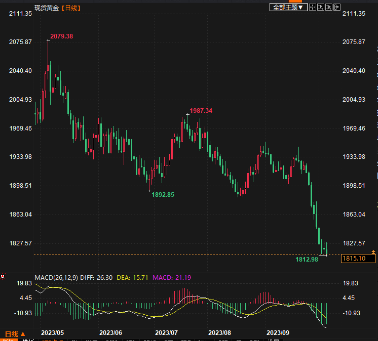 金价交投在1820下方美股走低，市场坐等非农数据“一锤定音”