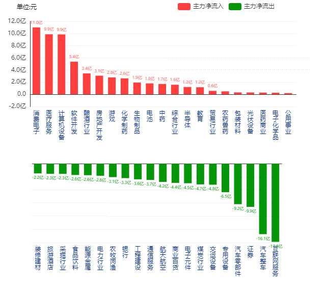 10月11日A股行业资金流动情况； 主力资金净流入最多的板块为消费电子医疗服务计算机设备软件开发和酿酒行业； 主力IM电竞净流出最多的板块为互联网服务汽车整车证券汽车零部件和专用设备(图1)