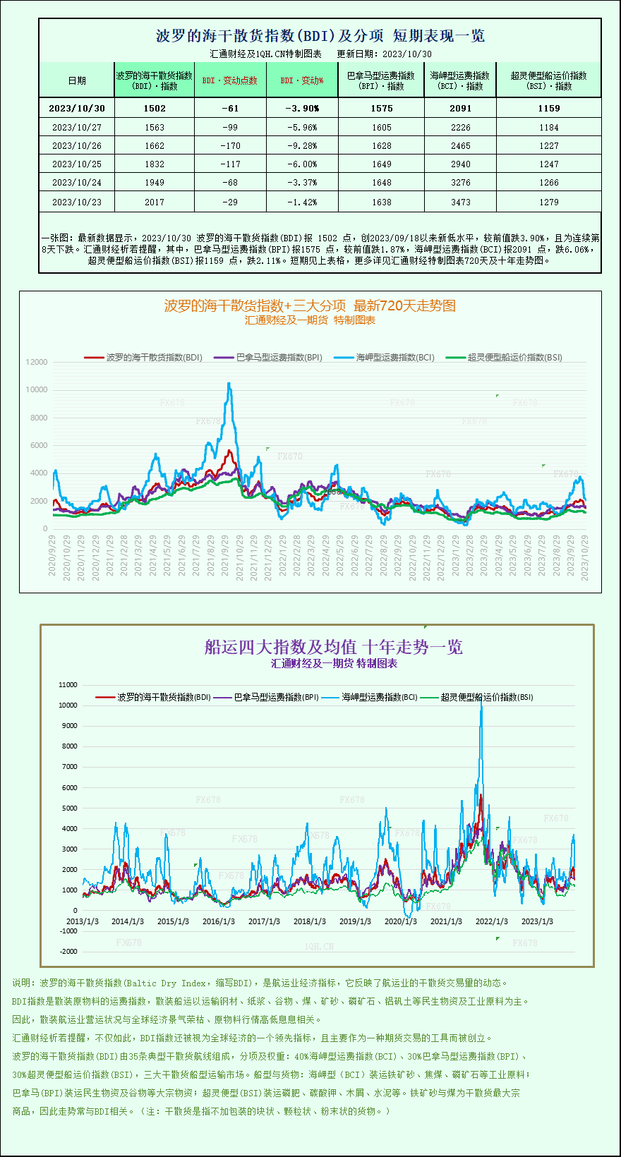 波罗的海指数延绝八个逝世意日上涨，受船只运价疲硬拖累