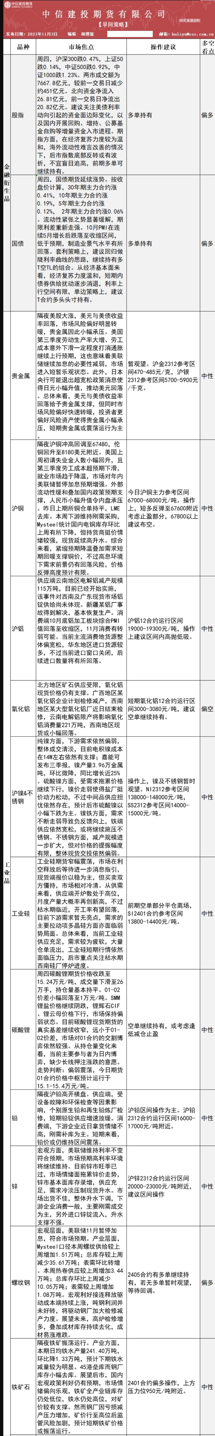 中疑建投期货11月3日早间逝世意战略