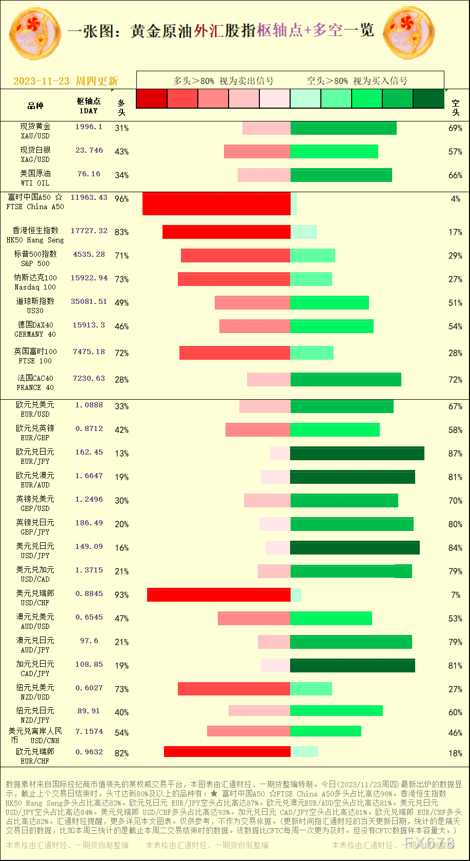 一张图：2023/11/23黄金原油外汇股指&quot;枢纽点+多空占比&quot;一览