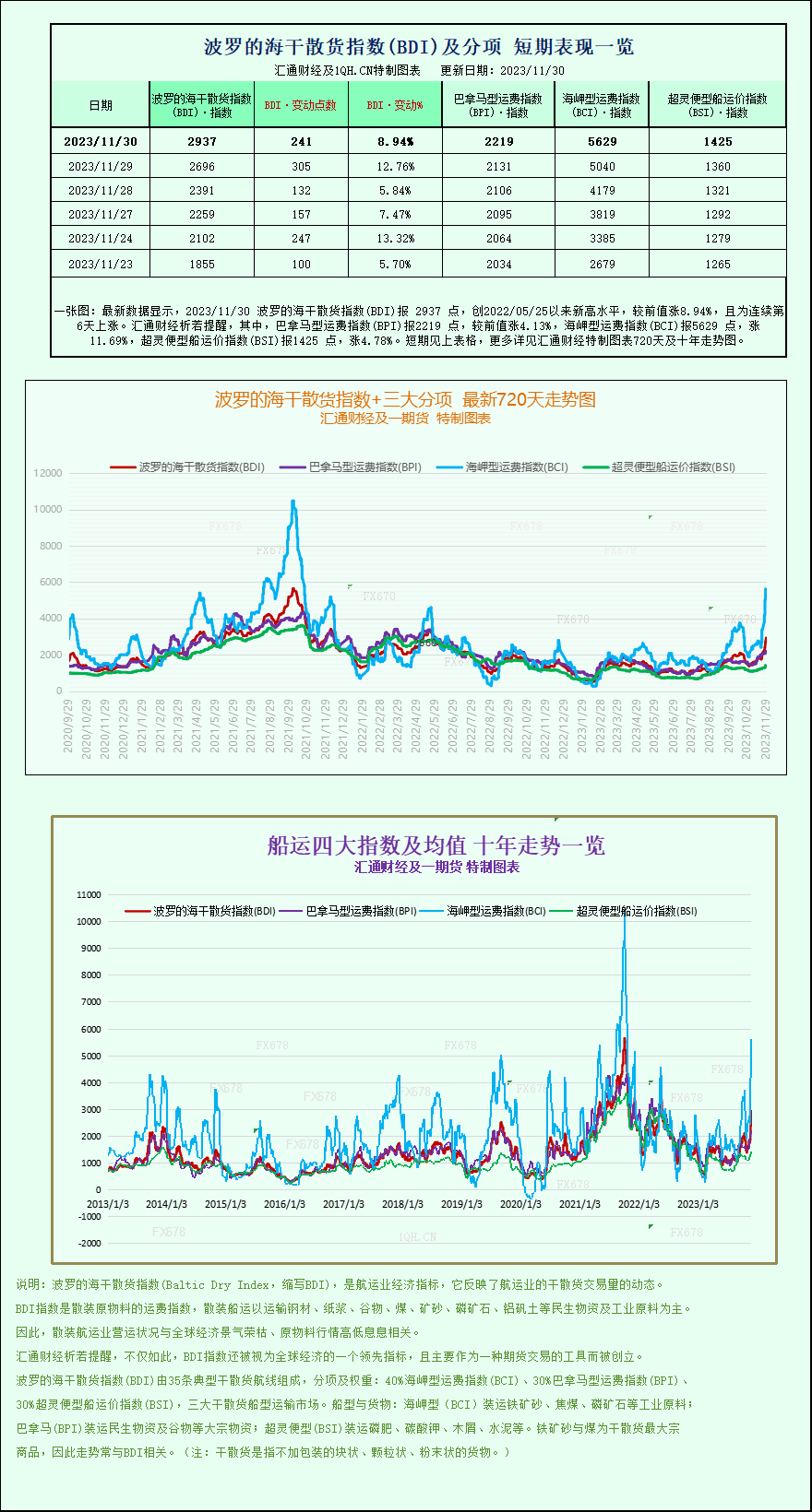 波罗的海干散货指数11月翻倍小大删，受船舶需供单薄提振