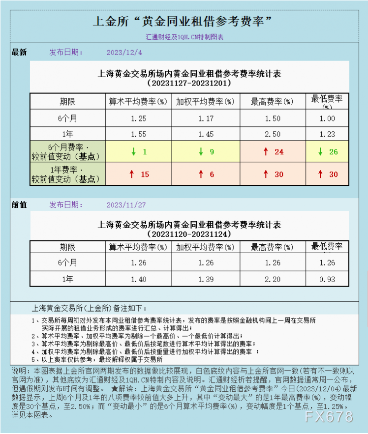 上海黃金交易所黃金同業租借參考費率今日20231204最新數據顯示上週6