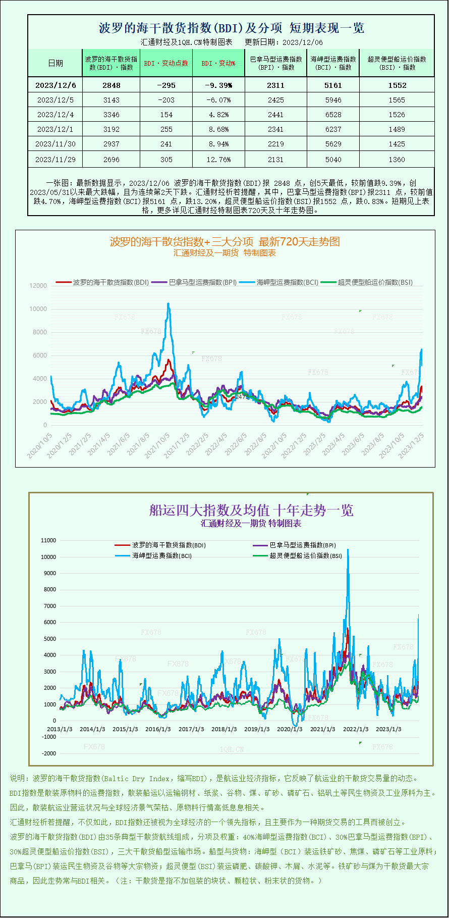 船只运价疲硬导致波罗的海指数走低